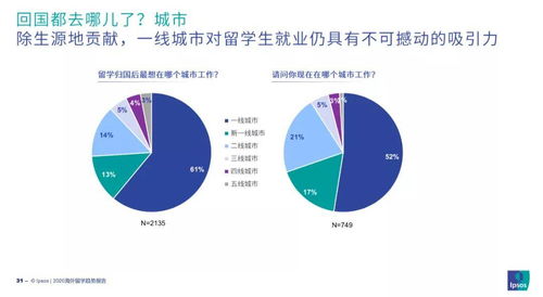 2020海外留學趨勢報告重磅出爐 留學生角色轉變，金融中介服務成新熱點