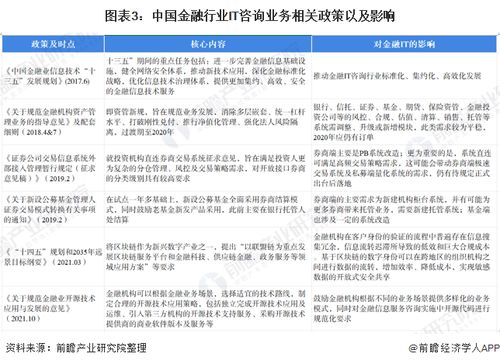 2022年中國IT咨詢業(yè)務應用現狀及市場規(guī)模分析 金融領域占比最高，聚焦金融中介服務