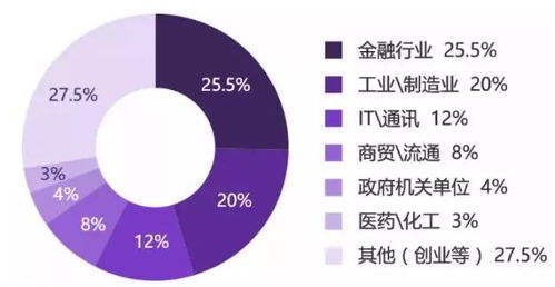 就業(yè)新常態(tài)下的突圍 MBA學位與金融中介服務的雙軌機遇