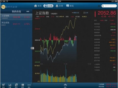 富貴漲易V iPad版 金融中介服務新體驗